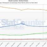 Top 5 Browser in Deutschland von März 2011 bis Februar 2012 Top 5 Browser in Deutschland von März 2011 bis Februar 2012