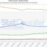 Top 5 Browser in Deutschland von März 2011 bis Februar 2012