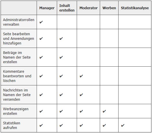 Übersicht über Adminrollen für Fanpages