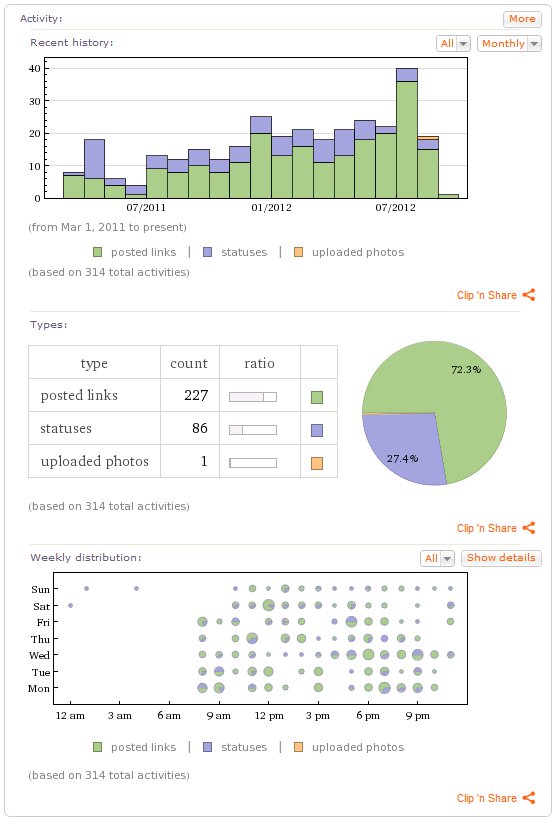 Analyse der Facebook-Posts