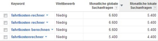 Monatliches Suchaufkommen für die Hauptkeywords