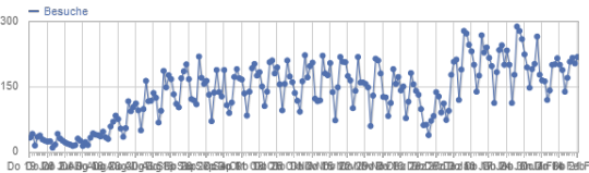 Trafficentwicklung der letzten 7 Monate