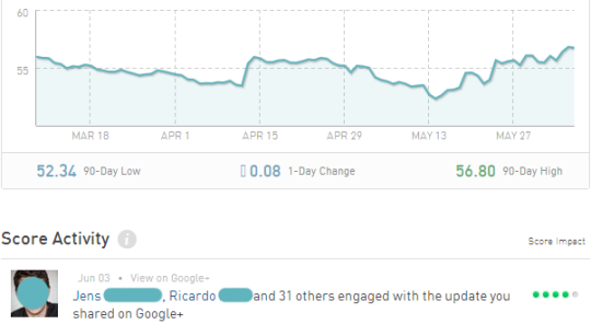 Auswirkung auf Klout-Rank