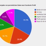 Facebook-Umfrage zur Weitergabe von persönlichen Daten