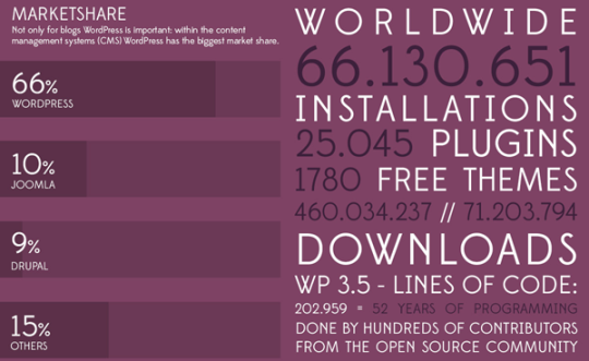 Auszug aus den WordPress Statistiken zum 10-jährigen Jubiläum