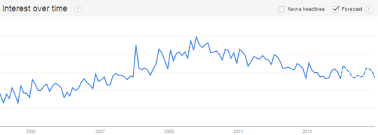 Google Trends für Keyword Über mich