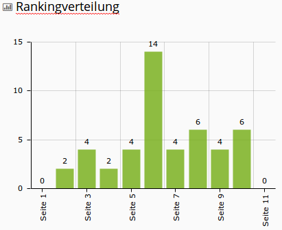 Rankingverteilung laufrad-infos.de