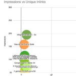 Graph: Impressions vs Unique Inlinks
