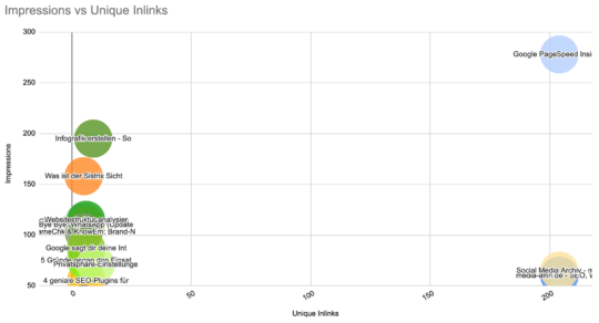 Grafische Auswertung Impressions vs Unique Inlinks